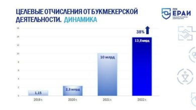 ЕРАИ назвал объем целевых отчислений букмекеров за 2022 год. Сумма кажется весьма солидной {kushvsporte} 63d2841071fe1.jpeg