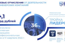 ЕРАИ: за IV квартал 2022 года целевые отчисления от букмекеров составили 4,1 млрд рублей