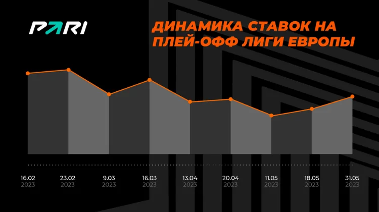 PARI: финал Лиги Европы — самое крупное событие турнира по обороту ставок