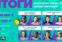 PARI: Матч Гауфф – Соболенко стал самым популярным событием Australian Open 2024