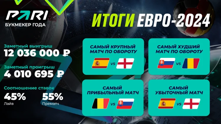 PARI: Испания — самая убыточная команда для букмекеров по итогам ЕВРО-2024