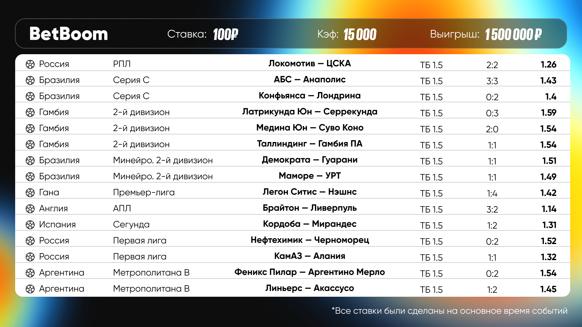 Клиент betboom выиграл 1 500 000 рублей со ставки в 100 рублей благодаря