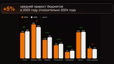 Исследование: Российские букмекеры тратят до 390 млн рублей в год на мобильную рекламу {sportclan} 69c3ded08fa87.webp
