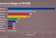 На Polymarket почти $4 млрд поставили на победителя ЧМ 2026 {sportclan} 6a4ba97f00cb2.webp
