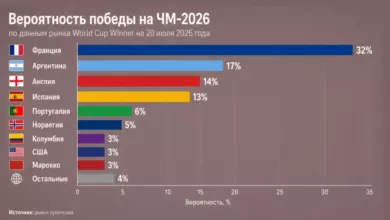 На Polymarket почти $4 млрд поставили на победителя ЧМ 2026 {sportclan} 6a4ba97f00cb2.webp