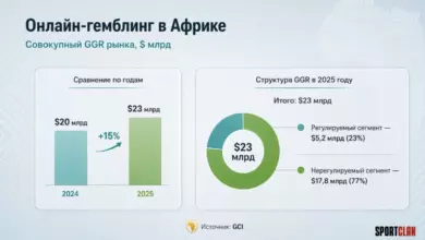 Нелегальные операторы контролировали 77% рынка онлайн гемблинга Африки в 2025 году {sportclan} 6a58ecb0c19f5.webp