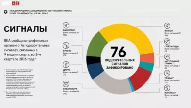 От футбола до собачьих бегов: IBIA выявила 76 подозрительных событий во II квартале {sportclan} 6a60731e4220d.webp