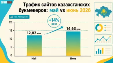 Трафик букмекеров Казахстана вырос на 14% в июне: 1xBet.kz удержал лидерство {sportclan} 6a4d17016bbc4.webp