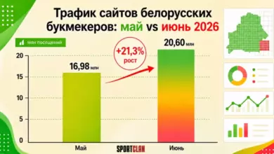 Winline.by увеличил трафик на 84% в июне и обошел Betera среди букмекеров Беларуси {sportclan} 6a4d08db324d2.webp