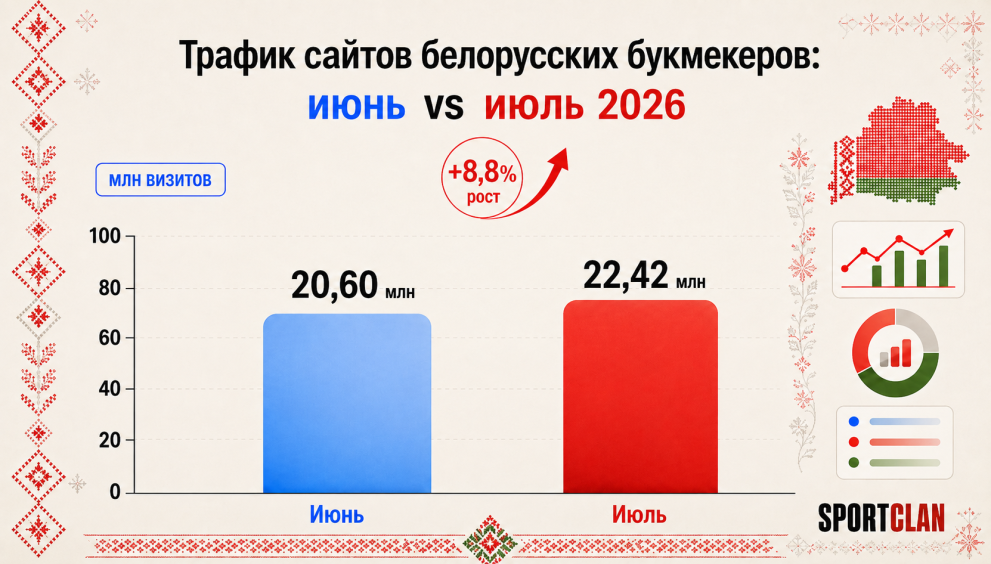Fonbet.by увеличил трафик на 31% в июле и поднялся с 4-го на 1-е место среди букмекеров Беларуси