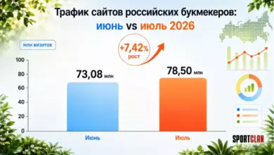 Olimp.bet стал лидером по росту трафика среди российских букмекеров в июле — плюс 56% {sportclan} 6a798db037669.webp