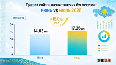Трафик букмекеров Казахстана вырос на 18% в июле: 1xBet.kz собрал более половины посещений {sportclan} 6a799bf397ce3.webp