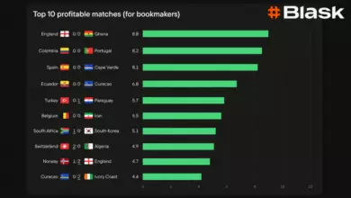 Исследование Blask: Поисковый интерес к беттингу на ЧМ 2026 вырос всего на 0,2% {sportclan} 6ab26958afb58.webp