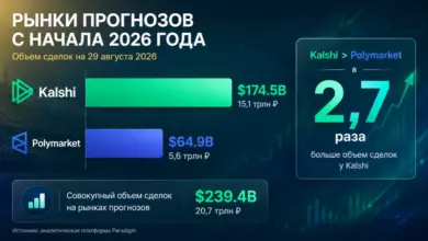 Kalshi почти втрое опередил Polymarket по объему сделок с начала года {sportclan} 6ab2682ec59fa.webp