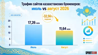 Трафик 7 из 8 сайтов казахстанских букмекеров снизился в августе {sportclan} 6ab263b68e10d.webp