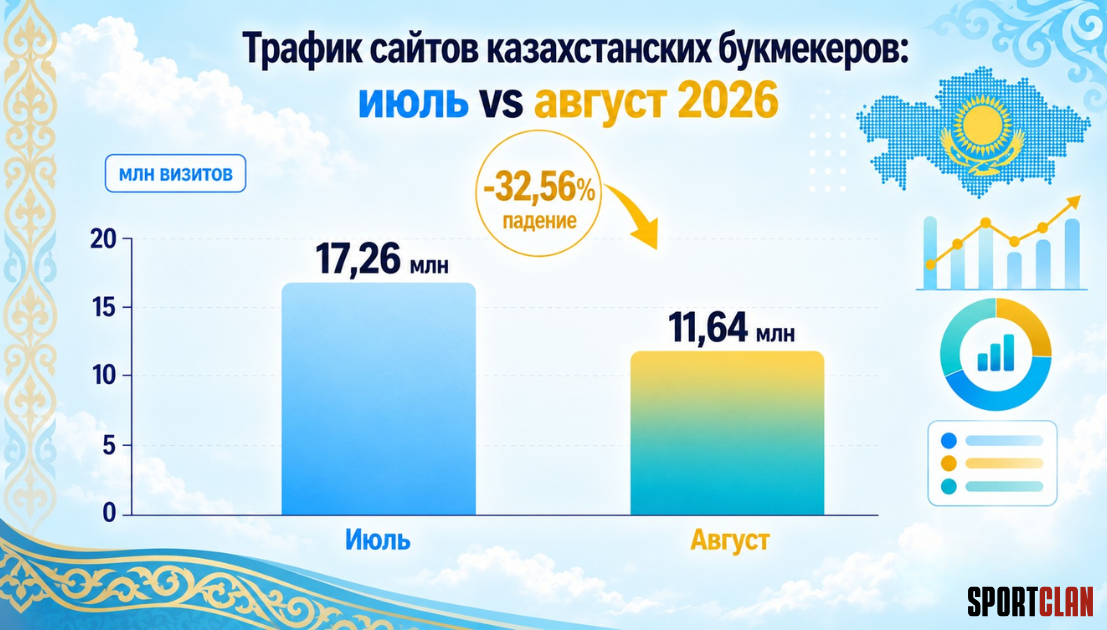 Трафик 7 из 8 сайтов казахстанских букмекеров снизился в августе