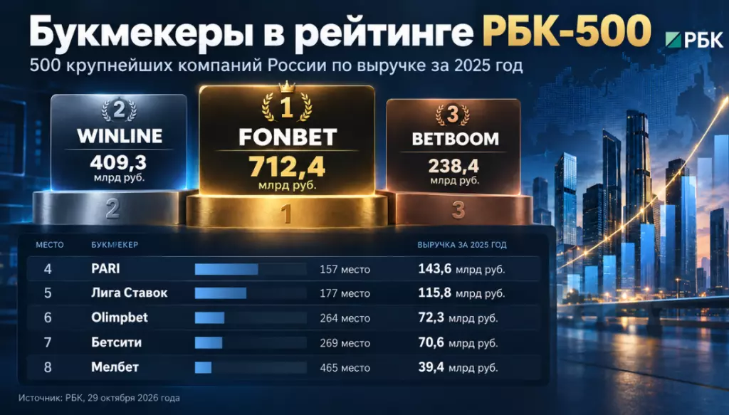 Восемь российских букмекеров вошли в рейтинг РБК 500 крупнейших компаний России