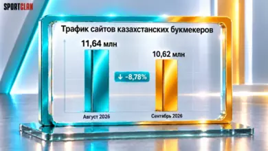 Трафик сайтов букмекеров Казахстана упал почти на 9% — 1xBet.kz вернулся в лидеры {sportclan} 6ac64c47e99d1.webp